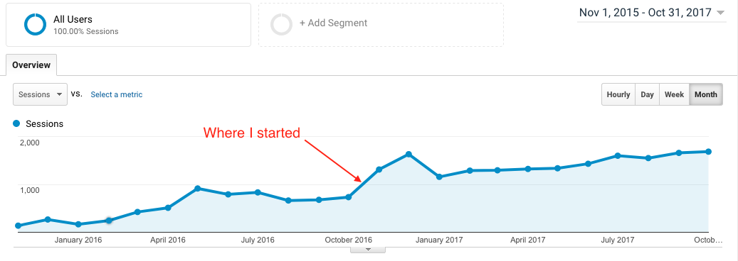 Client blog traffic increase in 2017