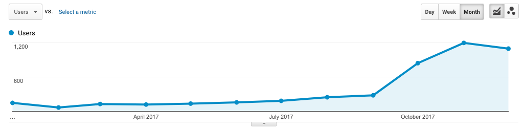 My blog's organic search traffic in 2017