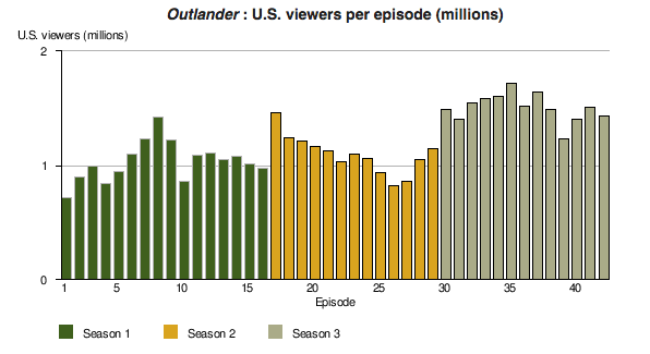 Outlander TV ratings